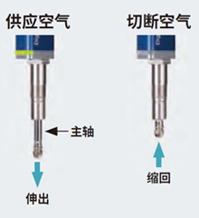 主轴根据空气的供应、切断 而上下动作