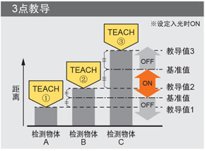 3点教导