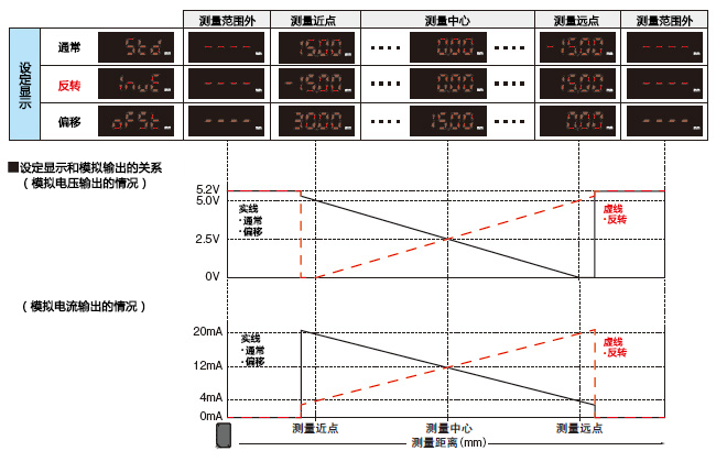 设定显示功能