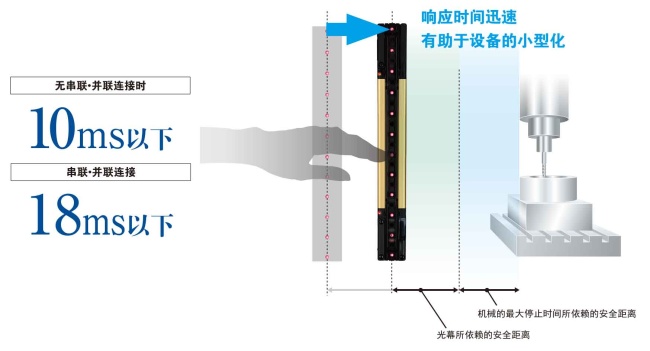 业界最高等级的应答时间