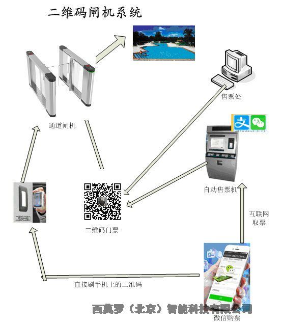 西莫罗刷卡扫二维码自助闸机通道