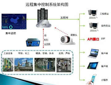 西门子smart sr30plc远程控制模块