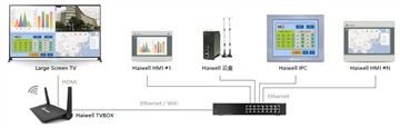 tvbox大屏控制器及触摸屏画面电视显示